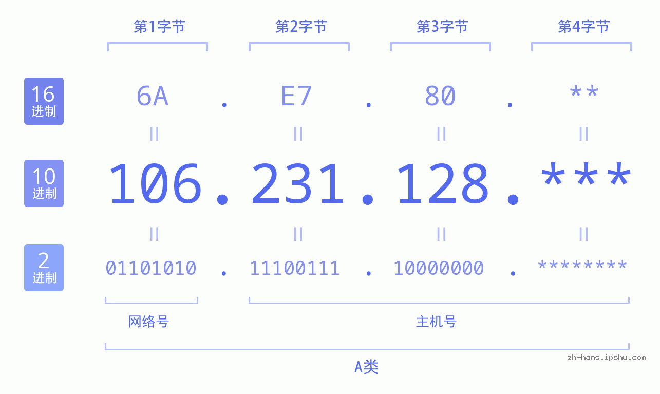 IP地址:106.231.128 数据结构图 二进制 十进制 十六进制 IPv4: 106.231.128 网络类型 网络号 主机号
