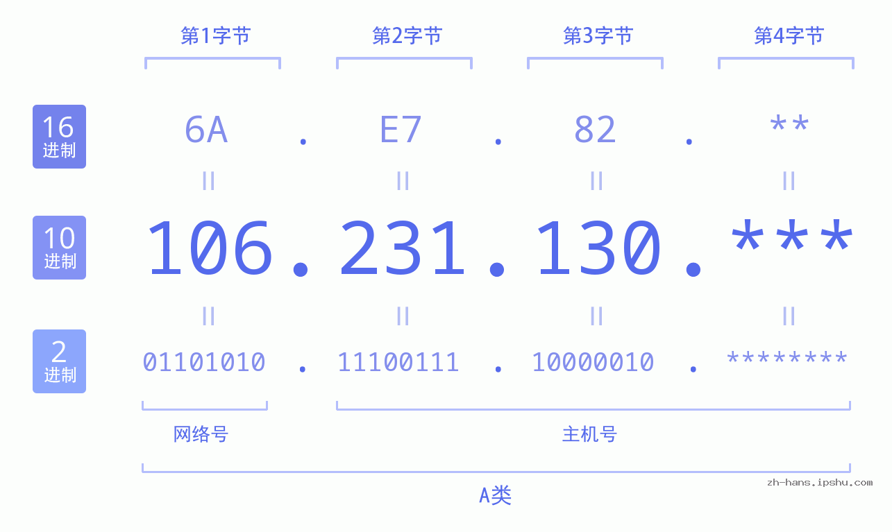 IP地址:106.231.130 数据结构图 二进制 十进制 十六进制 IPv4: 106.231.130 网络类型 网络号 主机号