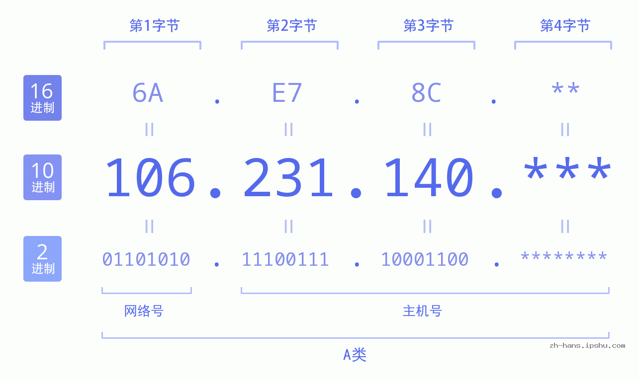 IP地址:106.231.140 数据结构图 二进制 十进制 十六进制 IPv4: 106.231.140 网络类型 网络号 主机号