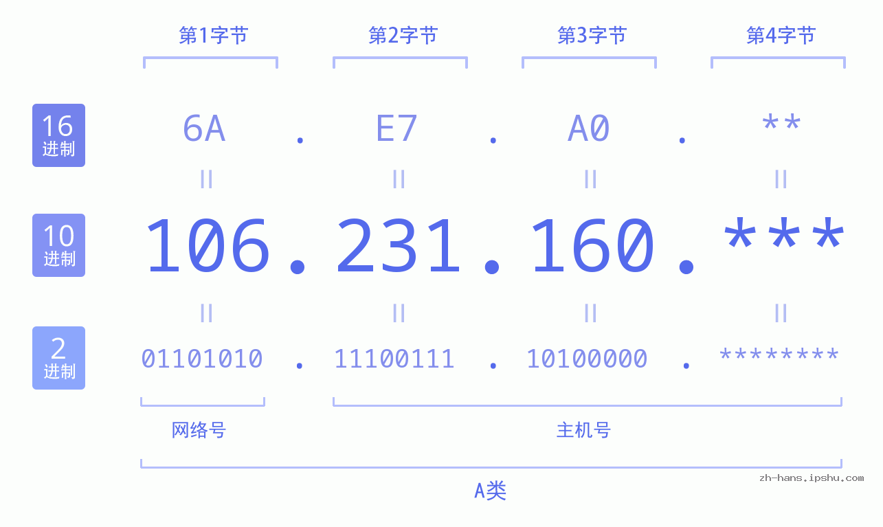 IP地址:106.231.160 数据结构图 二进制 十进制 十六进制 IPv4: 106.231.160 网络类型 网络号 主机号