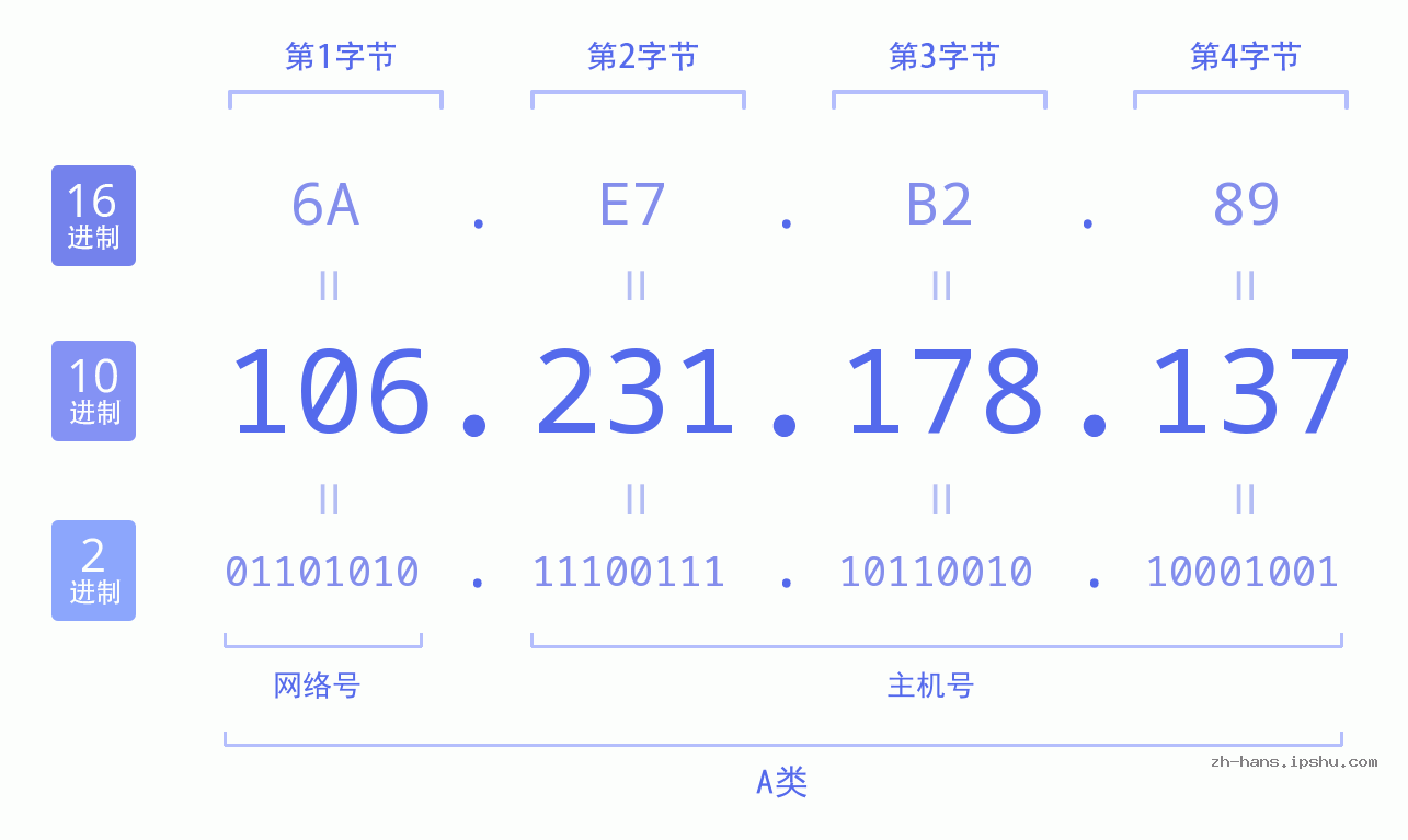 IP地址:106.231.178.137 数据结构图 二进制 十进制 十六进制 IPv4: 106.231.178.137 网络类型 网络号 主机号