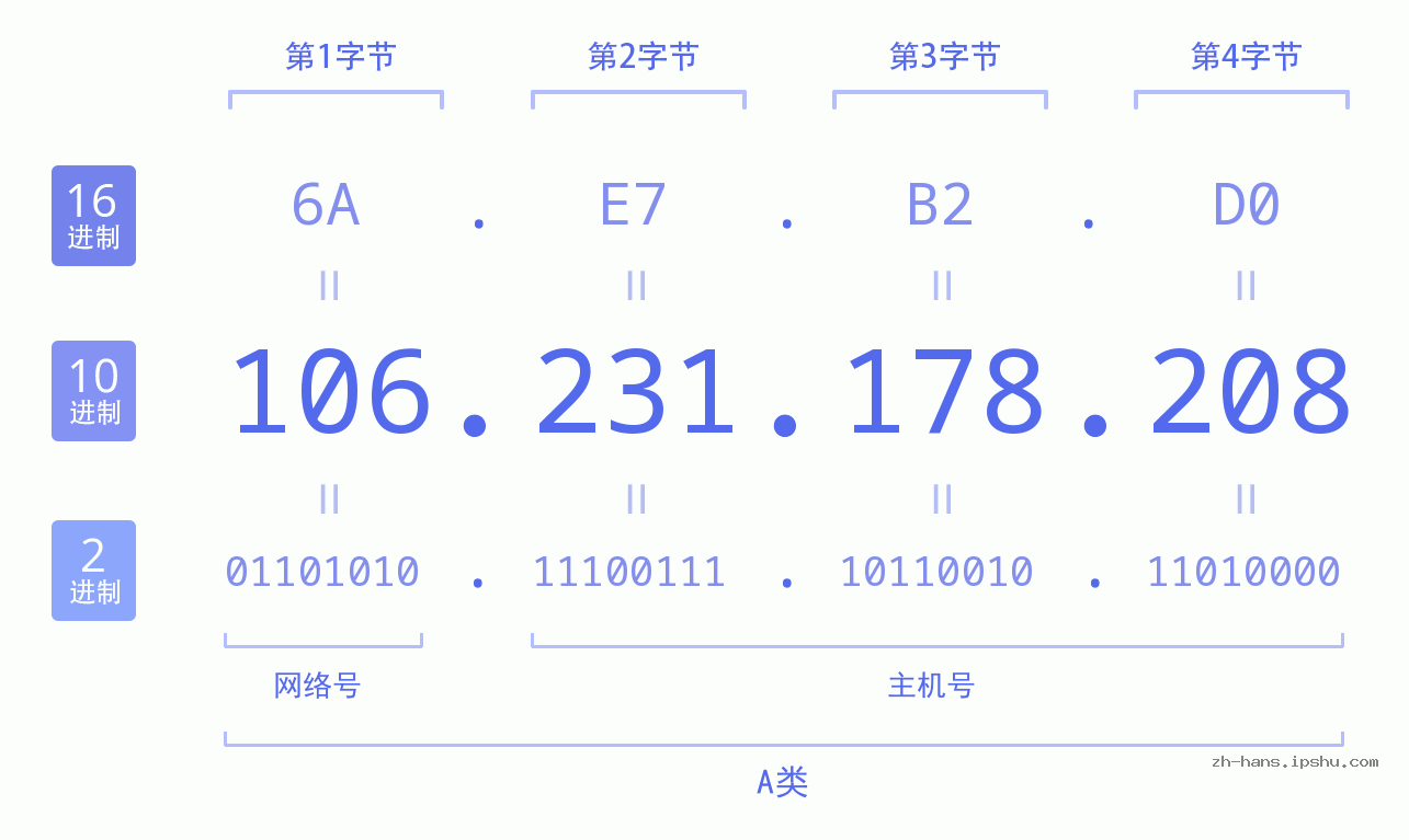 IP地址:106.231.178.208 数据结构图 二进制 十进制 十六进制 IPv4: 106.231.178.208 网络类型 网络号 主机号