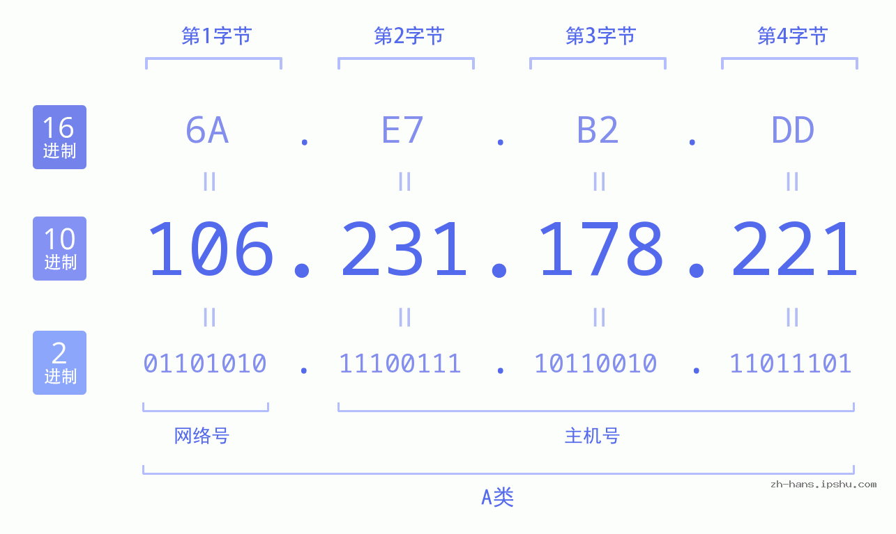 IP地址:106.231.178.221 数据结构图 二进制 十进制 十六进制 IPv4: 106.231.178.221 网络类型 网络号 主机号