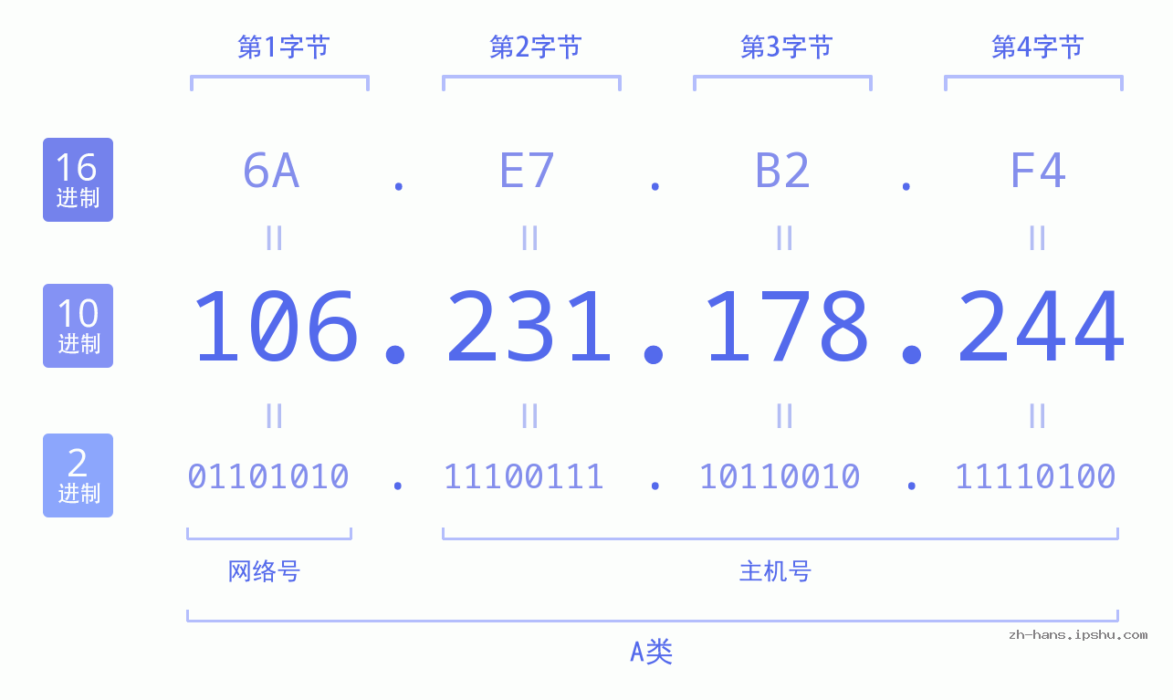 IP地址:106.231.178.244 数据结构图 二进制 十进制 十六进制 IPv4: 106.231.178.244 网络类型 网络号 主机号