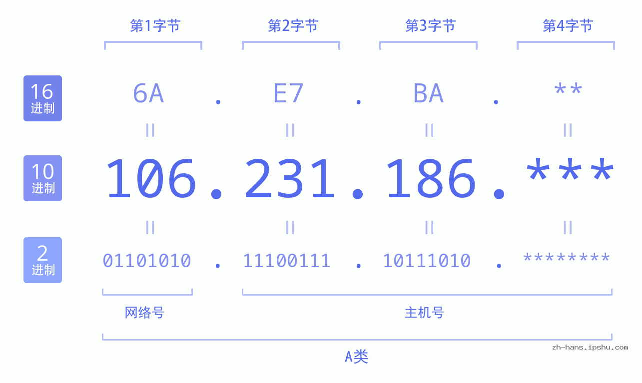 IP地址:106.231.186 数据结构图 二进制 十进制 十六进制 IPv4: 106.231.186 网络类型 网络号 主机号