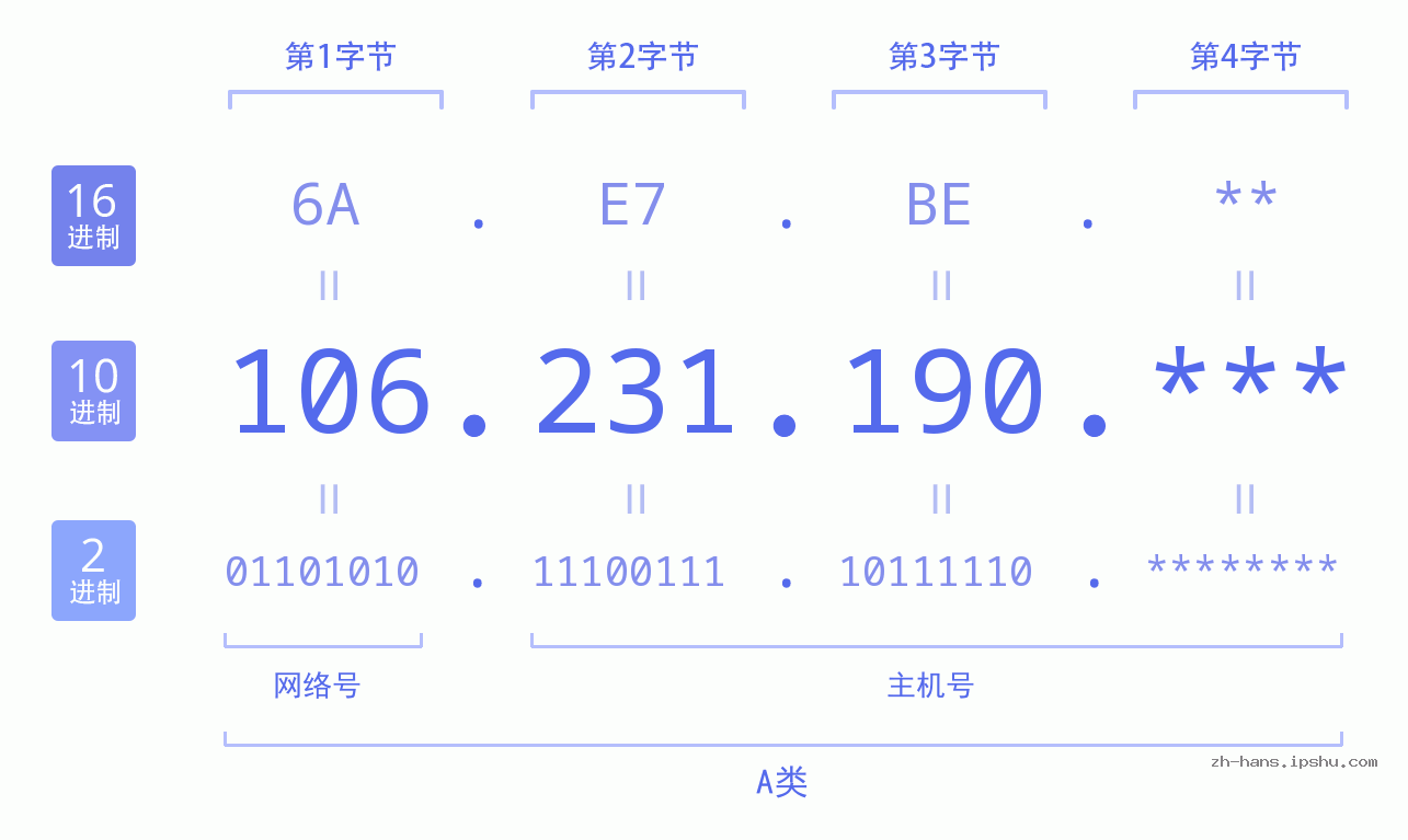IP地址:106.231.190 数据结构图 二进制 十进制 十六进制 IPv4: 106.231.190 网络类型 网络号 主机号