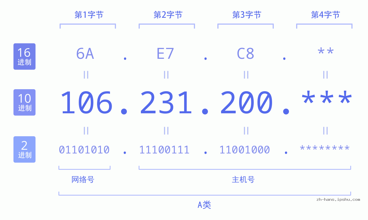 IP地址:106.231.200 数据结构图 二进制 十进制 十六进制 IPv4: 106.231.200 网络类型 网络号 主机号