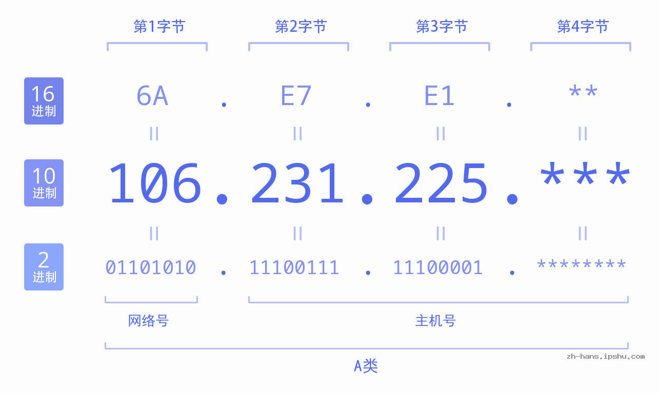 IP地址:106.231.225 数据结构图 二进制 十进制 十六进制 IPv4: 106.231.225 网络类型 网络号 主机号