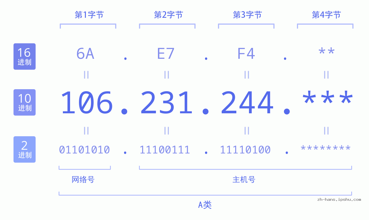 IP地址:106.231.244 数据结构图 二进制 十进制 十六进制 IPv4: 106.231.244 网络类型 网络号 主机号