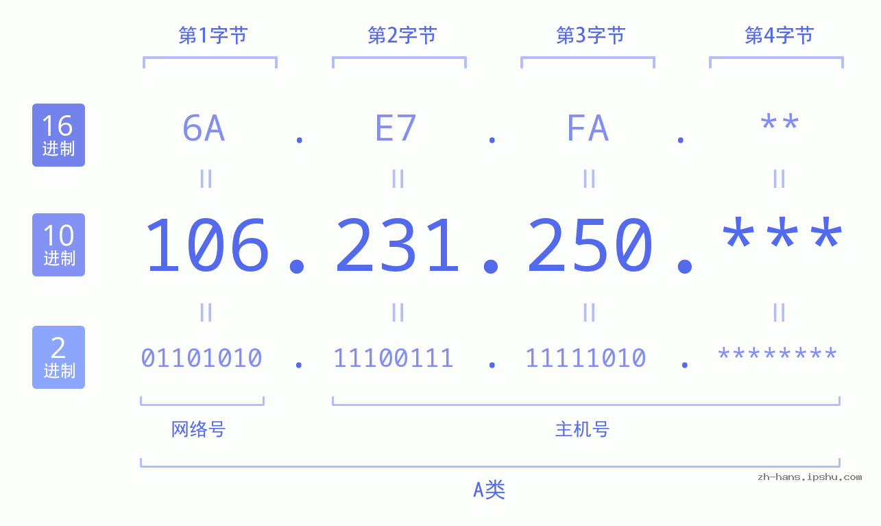 IP地址:106.231.250 数据结构图 二进制 十进制 十六进制 IPv4: 106.231.250 网络类型 网络号 主机号