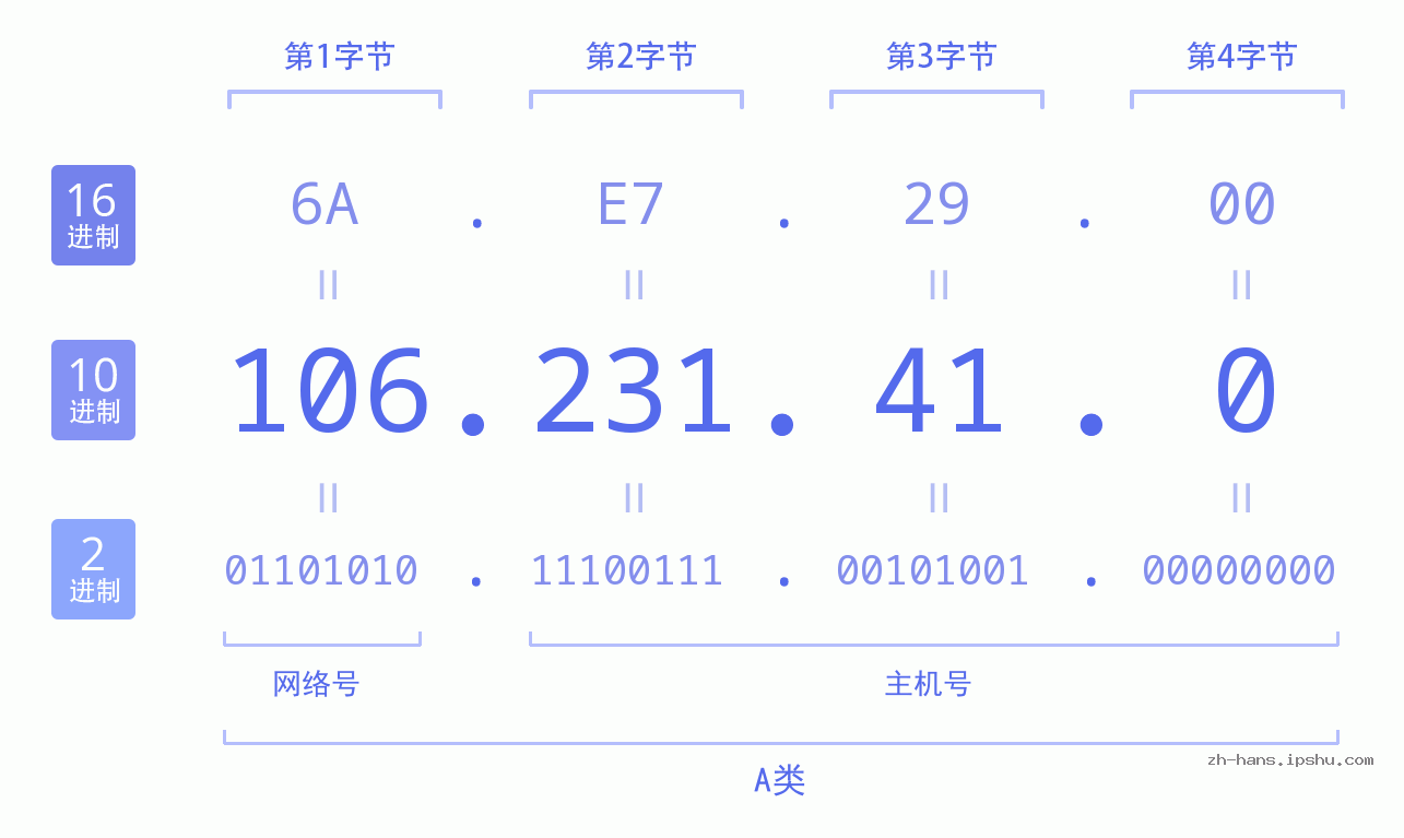 IP地址:106.231.41.0 数据结构图 二进制 十进制 十六进制 IPv4: 106.231.41.0 网络类型 网络号 主机号