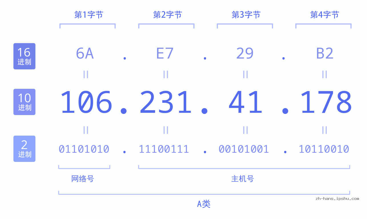 IP地址:106.231.41.178 数据结构图 二进制 十进制 十六进制 IPv4: 106.231.41.178 网络类型 网络号 主机号