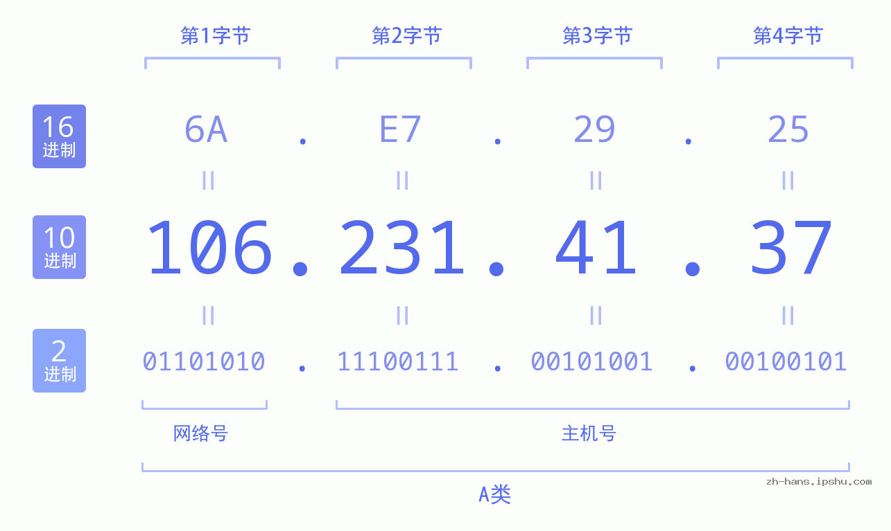 IPv4: 106.231.41.37 网络类型 网络号 主机号