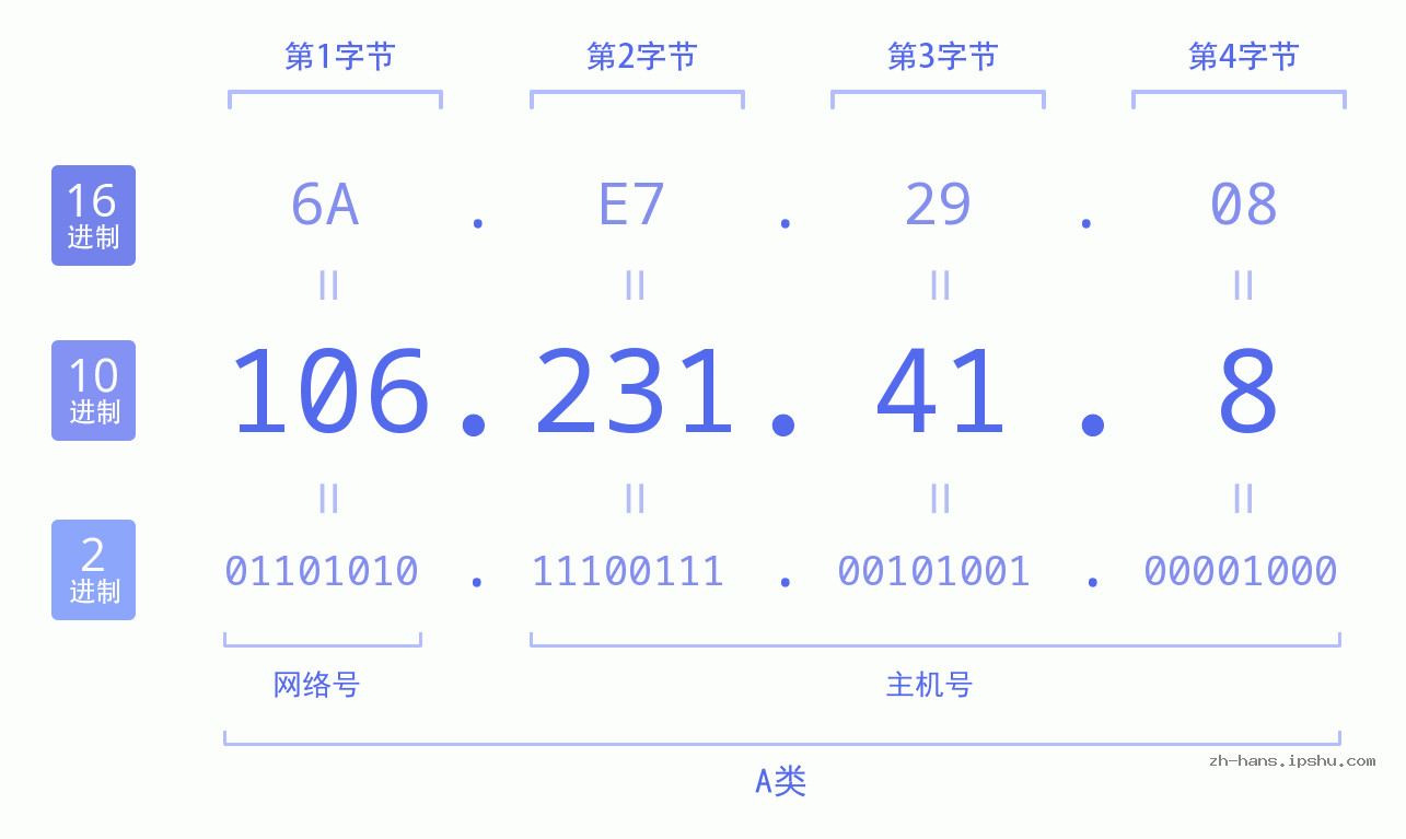 IP地址:106.231.41.8 数据结构图 二进制 十进制 十六进制 IPv4: 106.231.41.8 网络类型 网络号 主机号