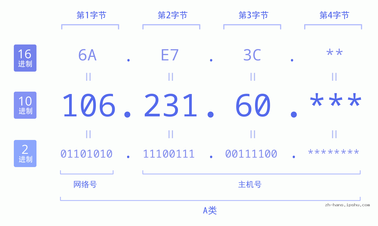 IP地址:106.231.60 数据结构图 二进制 十进制 十六进制 IPv4: 106.231.60 网络类型 网络号 主机号