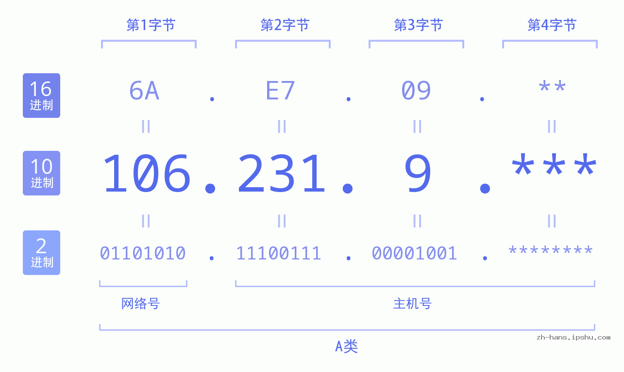 IP地址:106.231.9 数据结构图 二进制 十进制 十六进制 IPv4: 106.231.9 网络类型 网络号 主机号