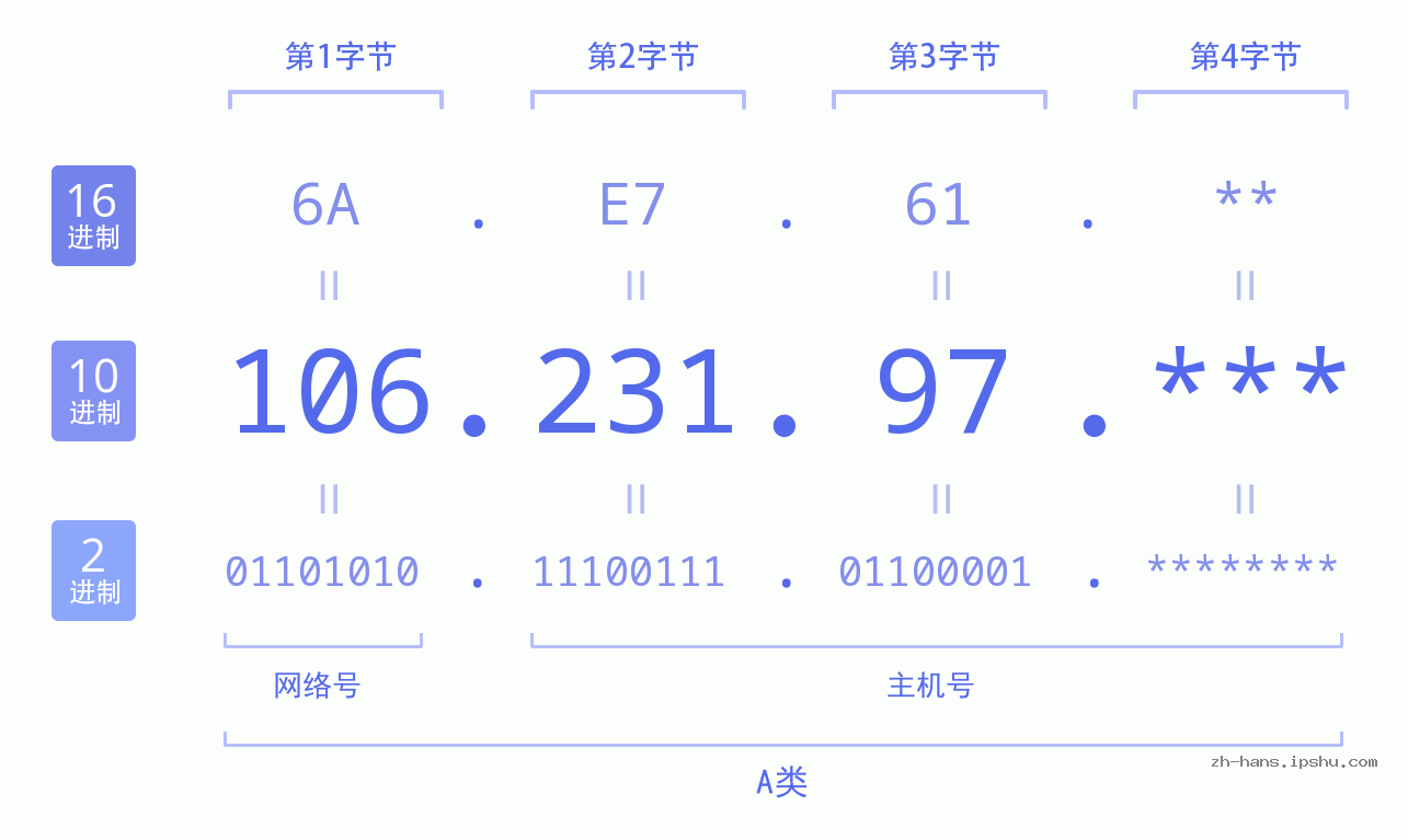 IP地址:106.231.97 数据结构图 二进制 十进制 十六进制 IPv4: 106.231.97 网络类型 网络号 主机号