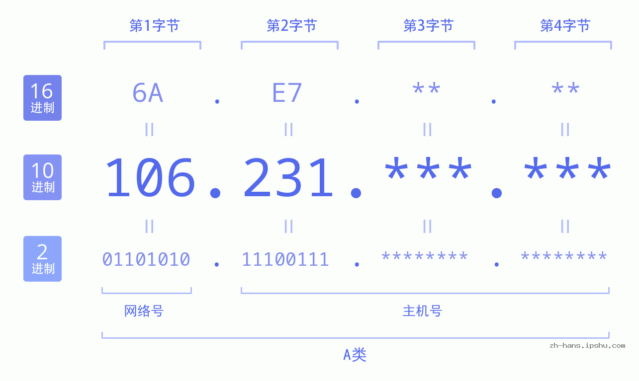 IP地址:106.231 数据结构图 二进制 十进制 十六进制 IPv4: 106.231 网络类型 网络号 主机号
