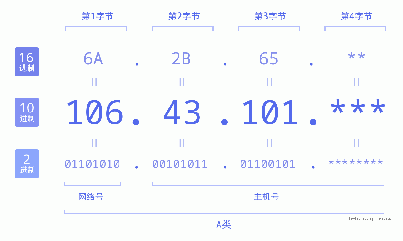 IP地址:106.43.101 数据结构图 二进制 十进制 十六进制 IPv4: 106.43.101 网络类型 网络号 主机号