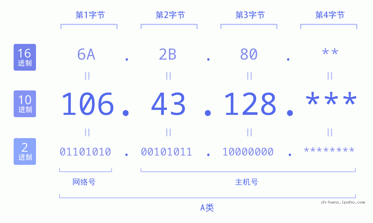 IP地址:106.43.128 数据结构图 二进制 十进制 十六进制 IPv4: 106.43.128 网络类型 网络号 主机号