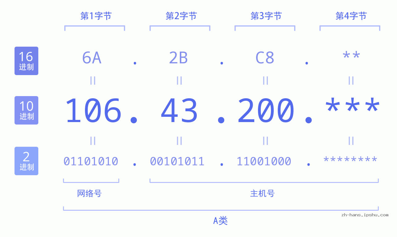 IP地址:106.43.200 数据结构图 二进制 十进制 十六进制 IPv4: 106.43.200 网络类型 网络号 主机号
