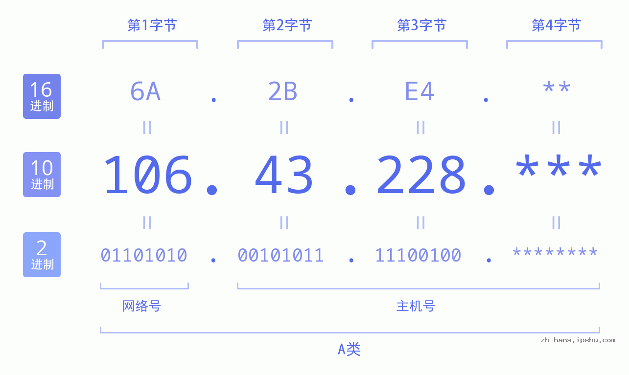 IP地址:106.43.228 数据结构图 二进制 十进制 十六进制 IPv4: 106.43.228 网络类型 网络号 主机号