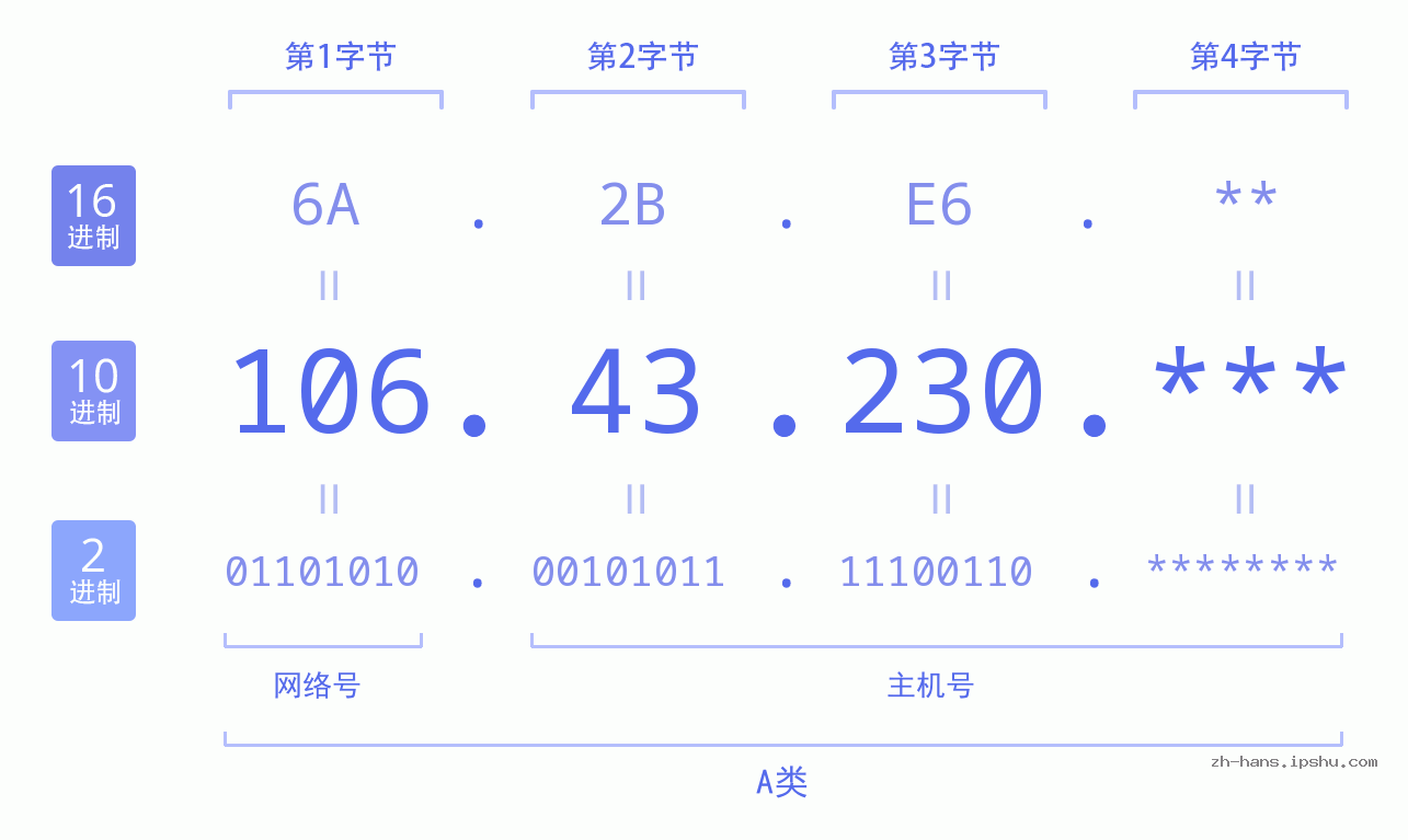 IP地址:106.43.230 数据结构图 二进制 十进制 十六进制 IPv4: 106.43.230 网络类型 网络号 主机号