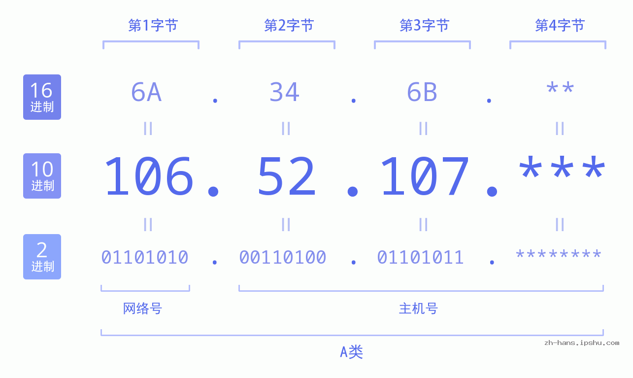 IP地址:106.52.107 数据结构图 二进制 十进制 十六进制 IPv4: 106.52.107 网络类型 网络号 主机号