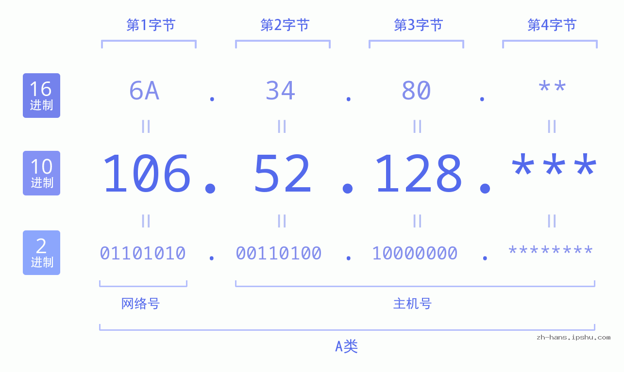 IP地址:106.52.128 数据结构图 二进制 十进制 十六进制 IPv4: 106.52.128 网络类型 网络号 主机号