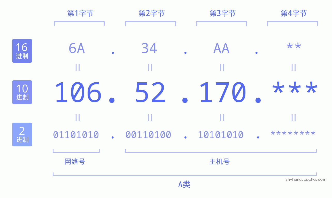 IPv4: 106.52.170 网络类型 网络号 主机号
