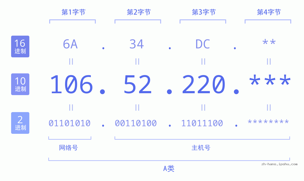 IP地址:106.52.220 数据结构图 二进制 十进制 十六进制 IPv4: 106.52.220 网络类型 网络号 主机号