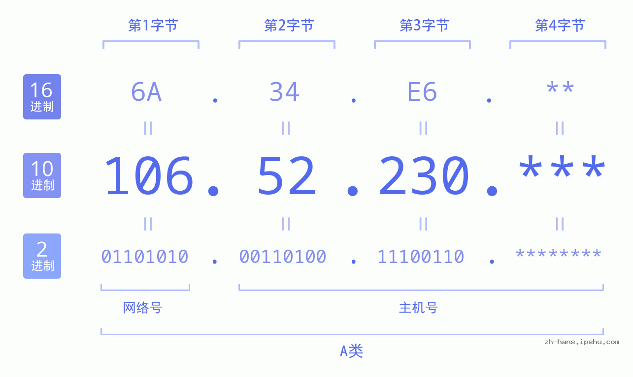 IP地址:106.52.230 数据结构图 二进制 十进制 十六进制 IPv4: 106.52.230 网络类型 网络号 主机号