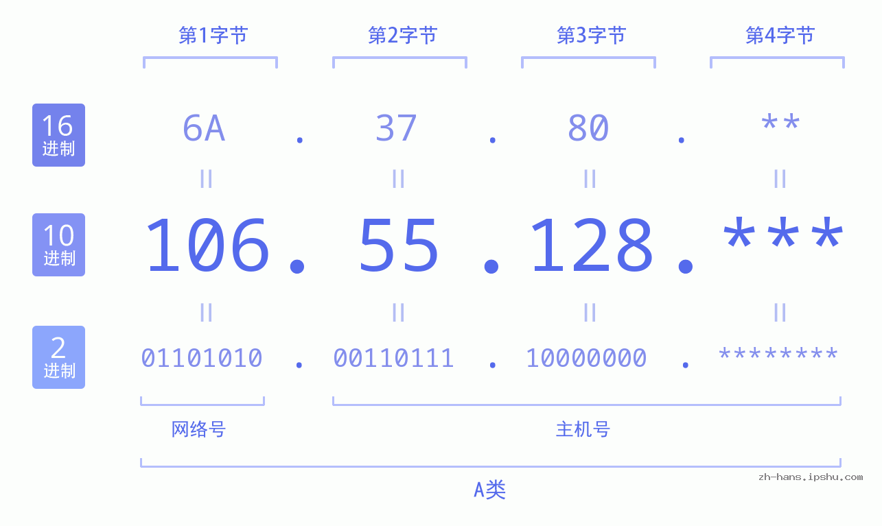 IP地址:106.55.128 数据结构图 二进制 十进制 十六进制 IPv4: 106.55.128 网络类型 网络号 主机号