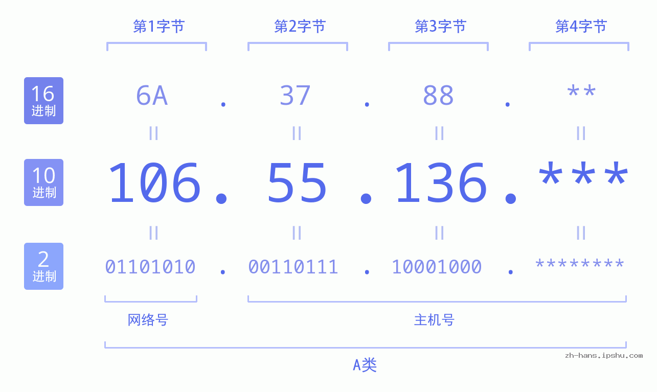 IP地址:106.55.136 数据结构图 二进制 十进制 十六进制 IPv4: 106.55.136 网络类型 网络号 主机号