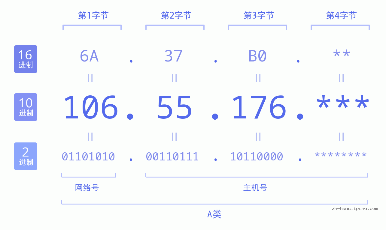 IP地址:106.55.176 数据结构图 二进制 十进制 十六进制 IPv4: 106.55.176 网络类型 网络号 主机号