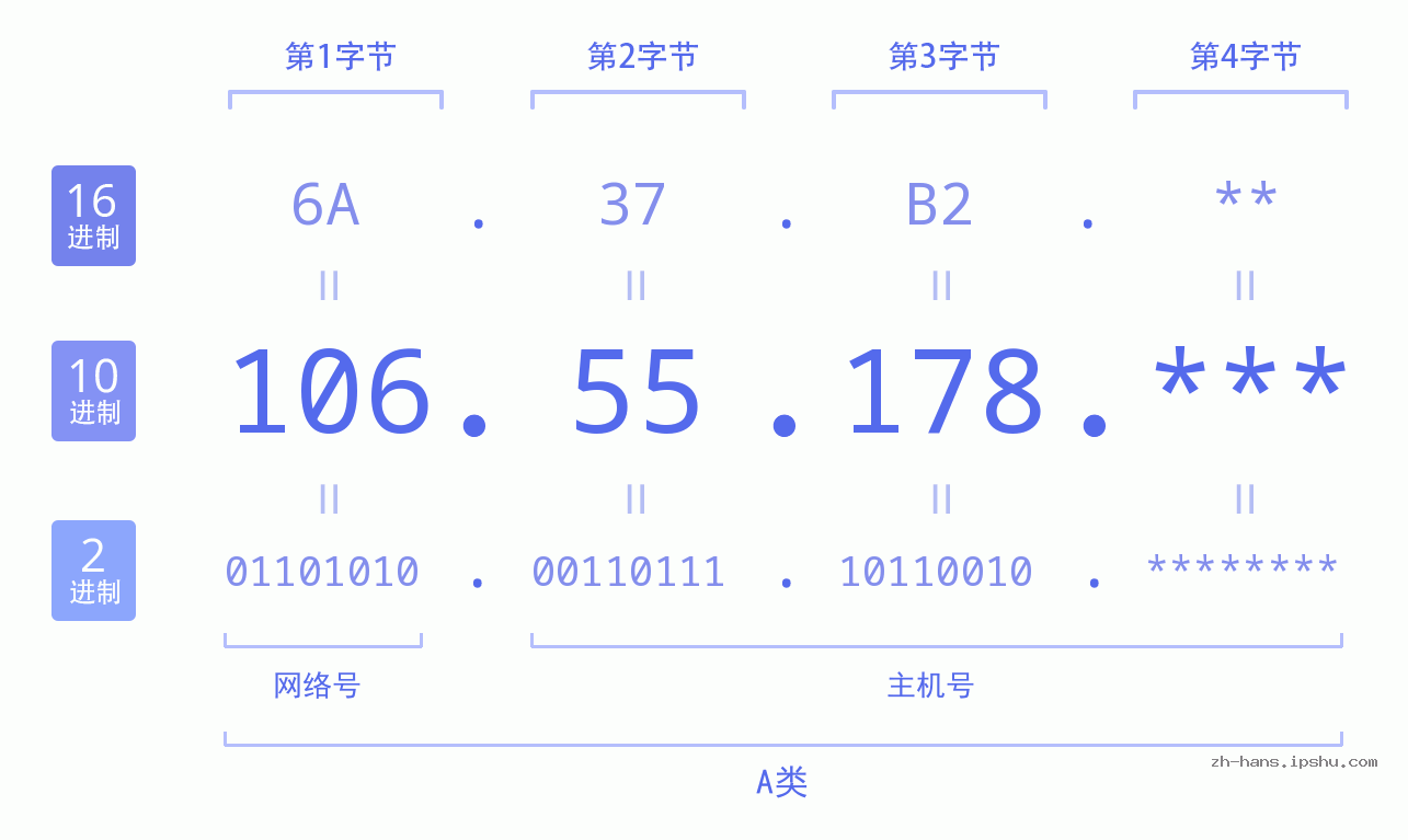 IP地址:106.55.178 数据结构图 二进制 十进制 十六进制 IPv4: 106.55.178 网络类型 网络号 主机号