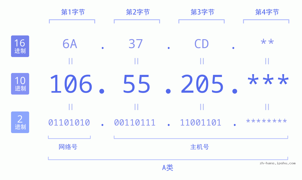 IP地址:106.55.205 数据结构图 二进制 十进制 十六进制 IPv4: 106.55.205 网络类型 网络号 主机号
