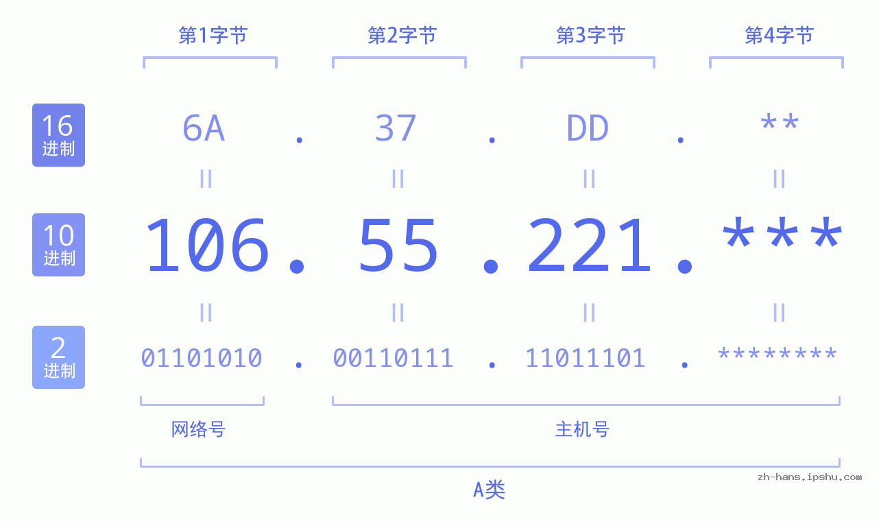 IP地址:106.55.221 数据结构图 二进制 十进制 十六进制 IPv4: 106.55.221 网络类型 网络号 主机号