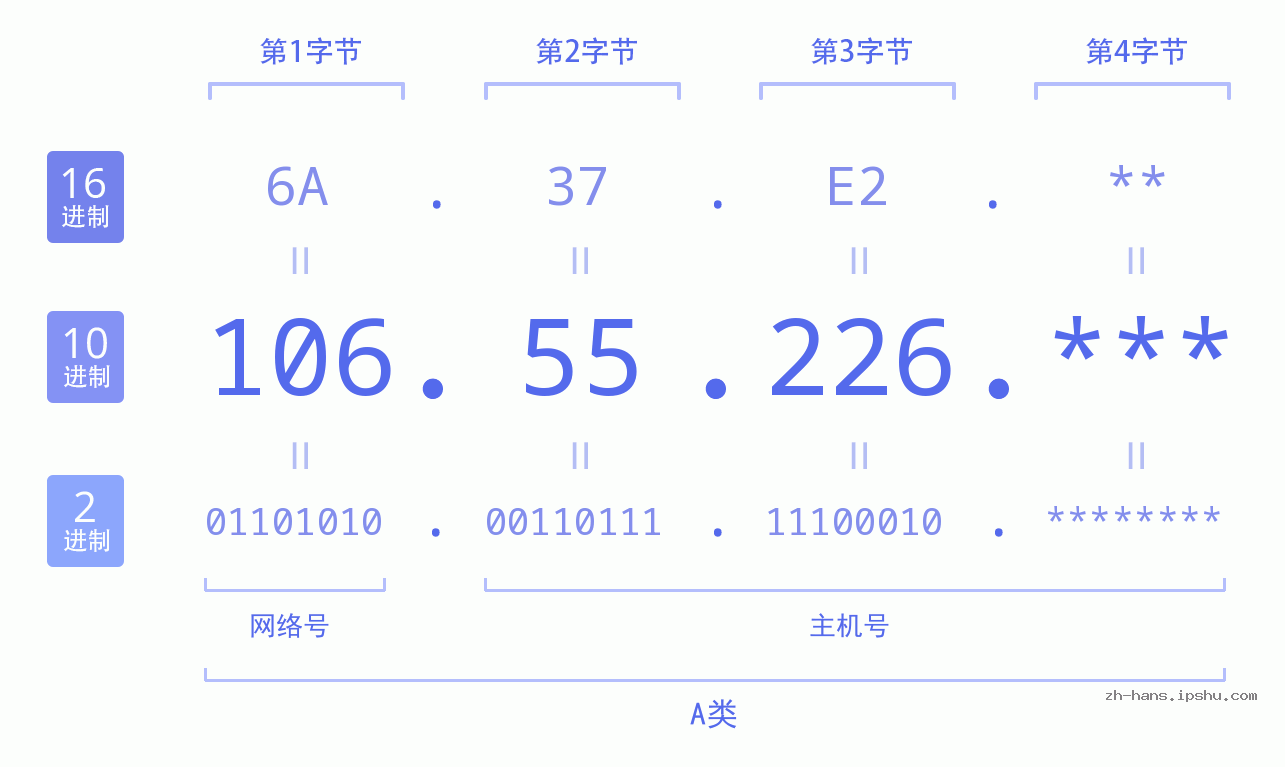 IP地址:106.55.226 数据结构图 二进制 十进制 十六进制 IPv4: 106.55.226 网络类型 网络号 主机号