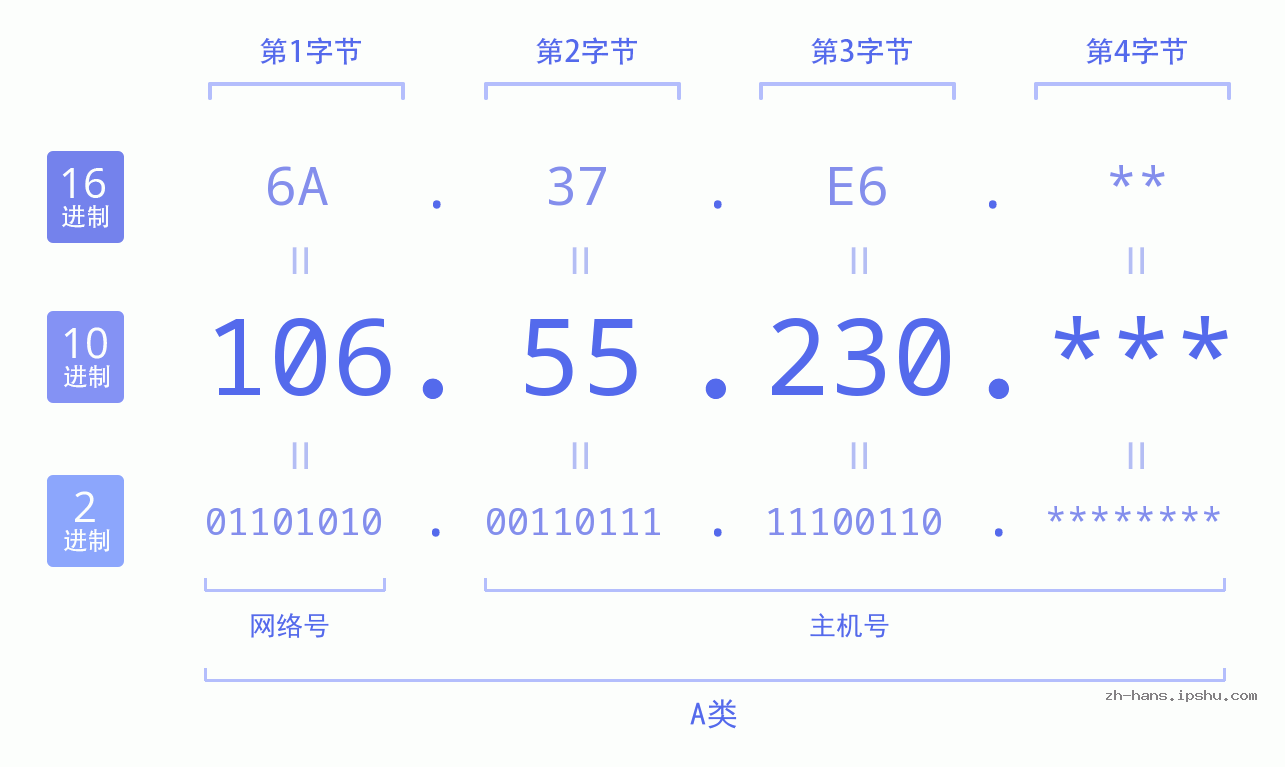 IPv4: 106.55.230 网络类型 网络号 主机号