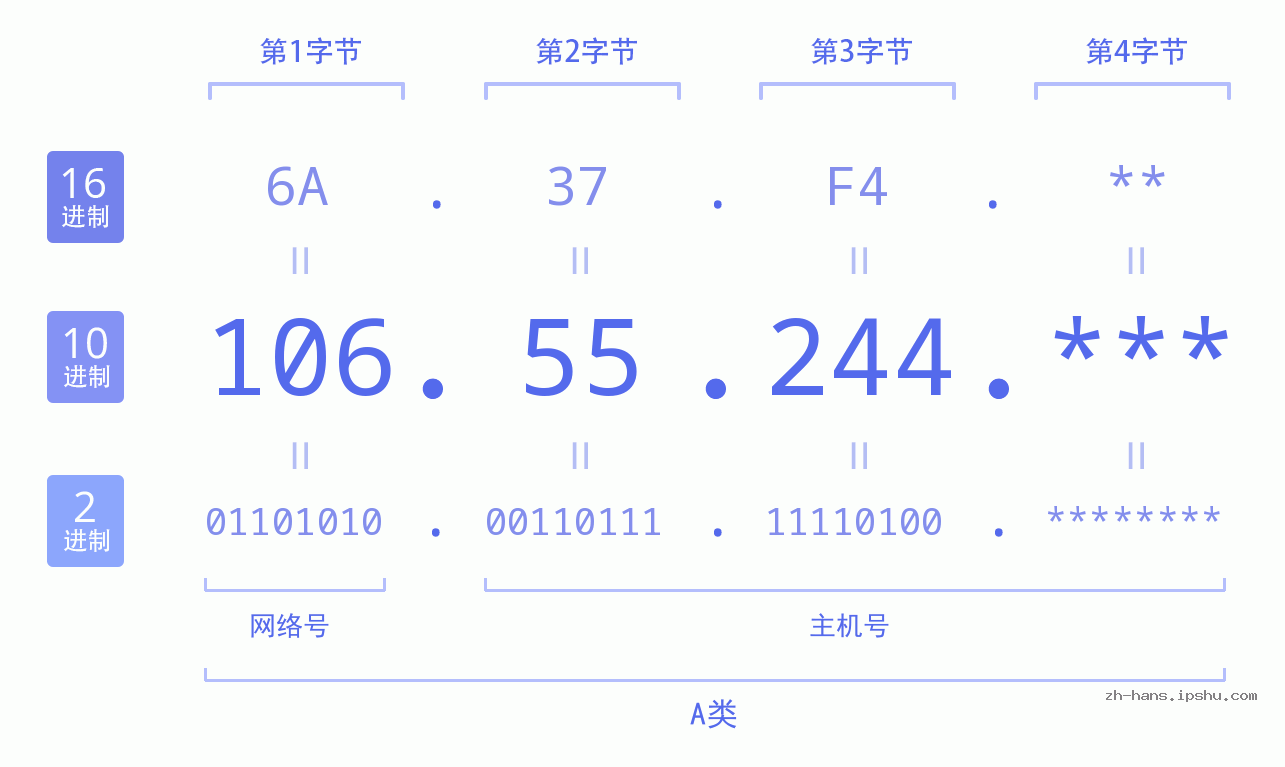 IP地址:106.55.244 数据结构图 二进制 十进制 十六进制 IPv4: 106.55.244 网络类型 网络号 主机号