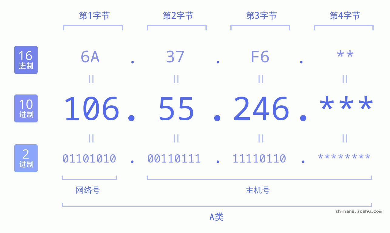 IP地址:106.55.246 数据结构图 二进制 十进制 十六进制 IPv4: 106.55.246 网络类型 网络号 主机号