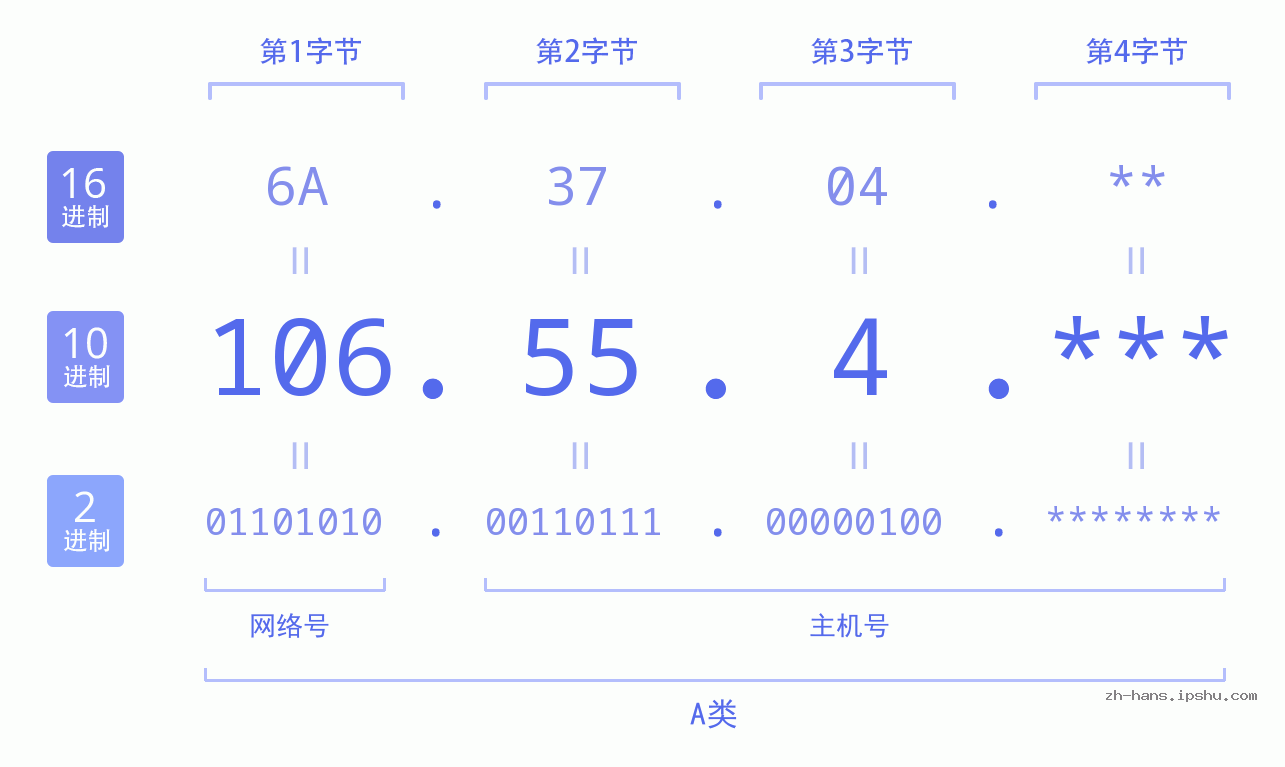 IP地址:106.55.4 数据结构图 二进制 十进制 十六进制 IPv4: 106.55.4 网络类型 网络号 主机号