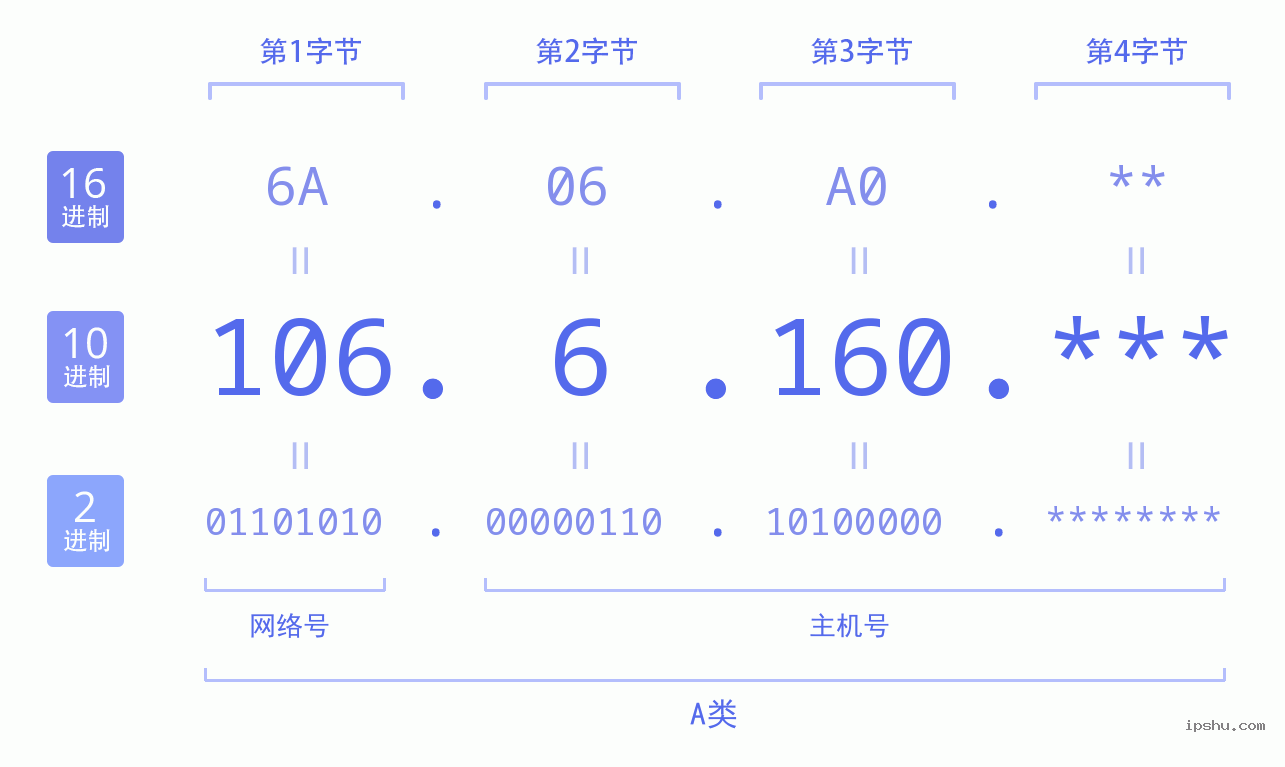 IPv4: 106.6.160 网络类型 网络号 主机号