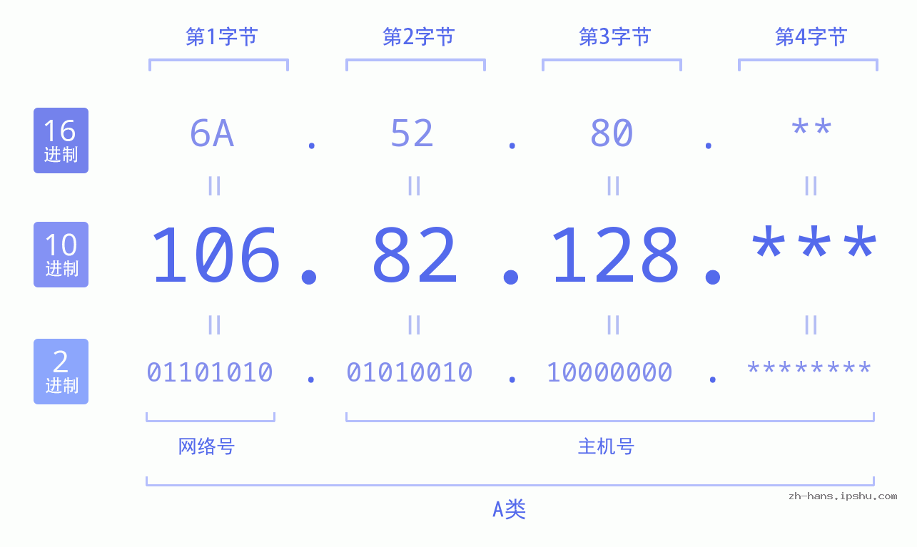 IP地址:106.82.128 数据结构图 二进制 十进制 十六进制 IPv4: 106.82.128 网络类型 网络号 主机号