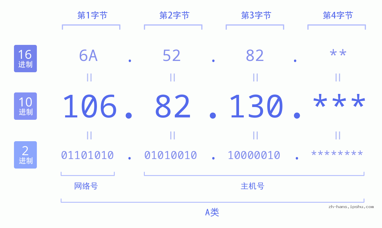 IP地址:106.82.130 数据结构图 二进制 十进制 十六进制 IPv4: 106.82.130 网络类型 网络号 主机号