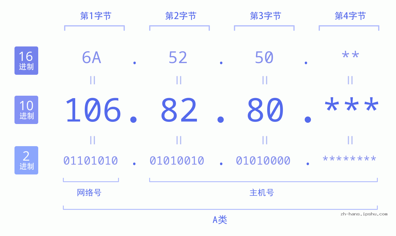 IPv4: 106.82.80 网络类型 网络号 主机号