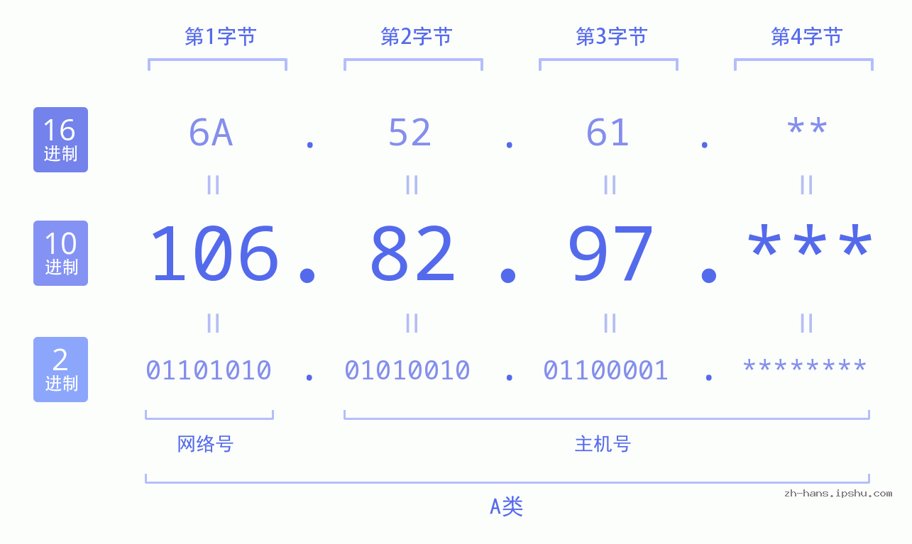 IP地址:106.82.97 数据结构图 二进制 十进制 十六进制 IPv4: 106.82.97 网络类型 网络号 主机号