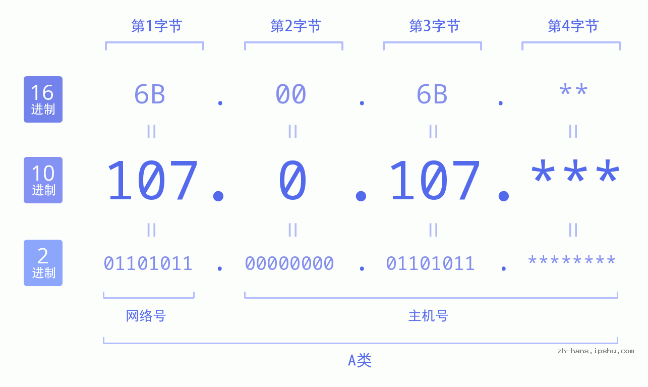 IP地址:107.0.107 数据结构图 二进制 十进制 十六进制 IPv4: 107.0.107 网络类型 网络号 主机号