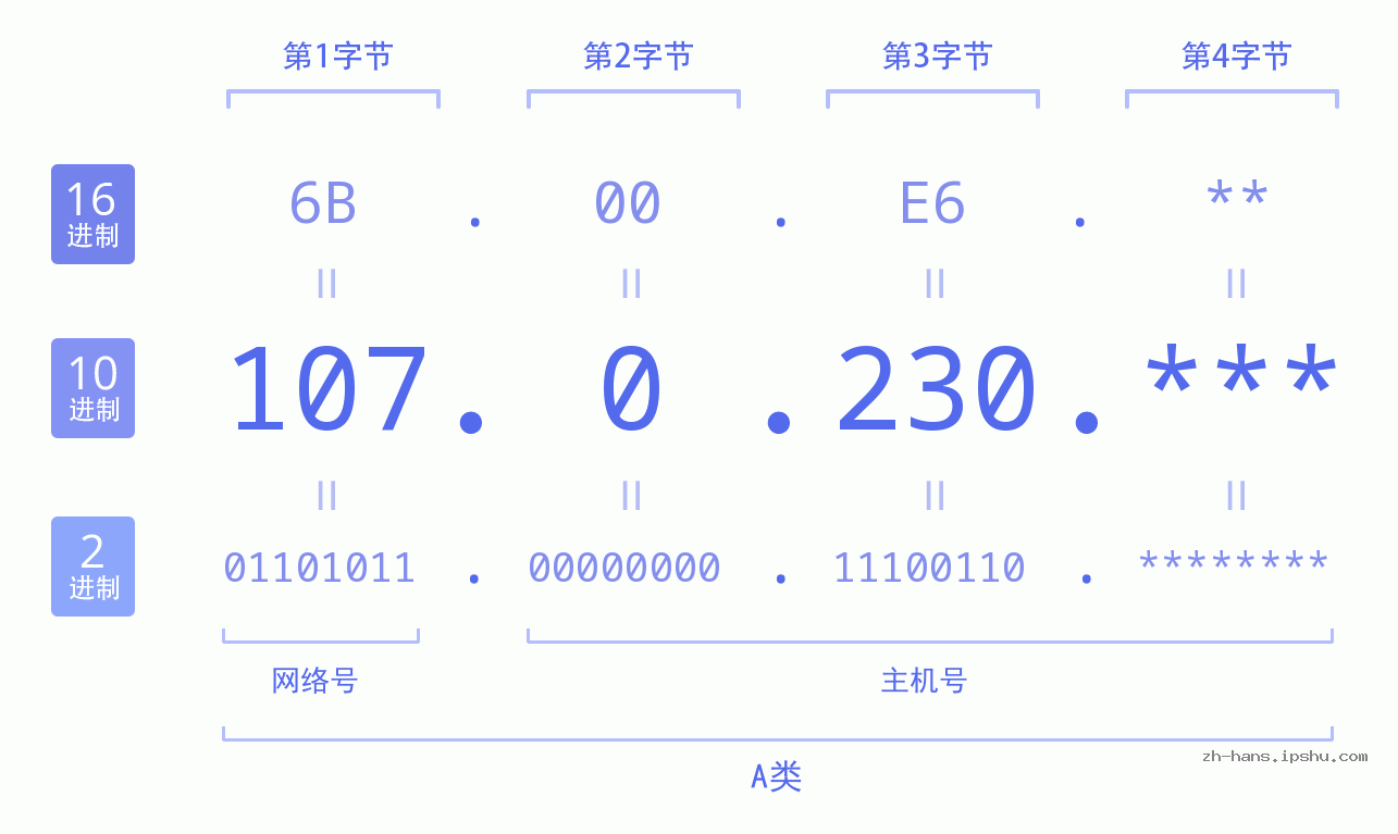 IP地址:107.0.230 数据结构图 二进制 十进制 十六进制 IPv4: 107.0.230 网络类型 网络号 主机号